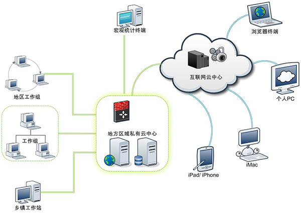 市縣級健康信息平臺解決方案